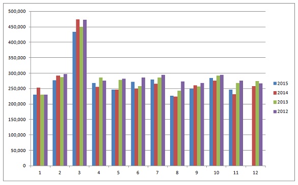 中古車の月別販売台数(直近５年分)棒グラフ
